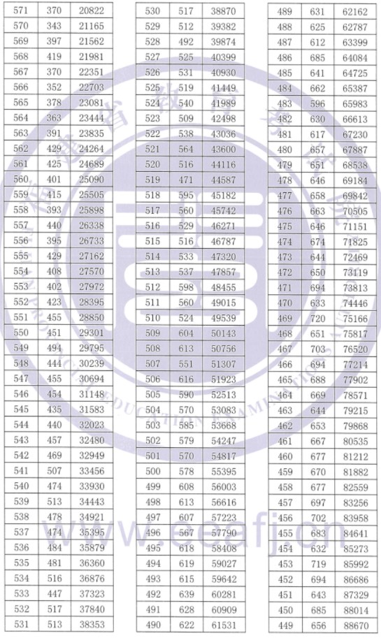 福建2023高考一分一段表公布【历史+物理】