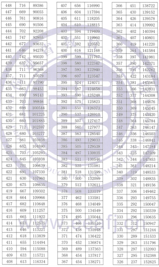 福建2023高考一分一段表公布【历史+物理】