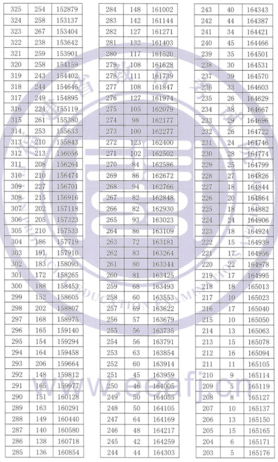 福建2023高考一分一段表公布【历史+物理】