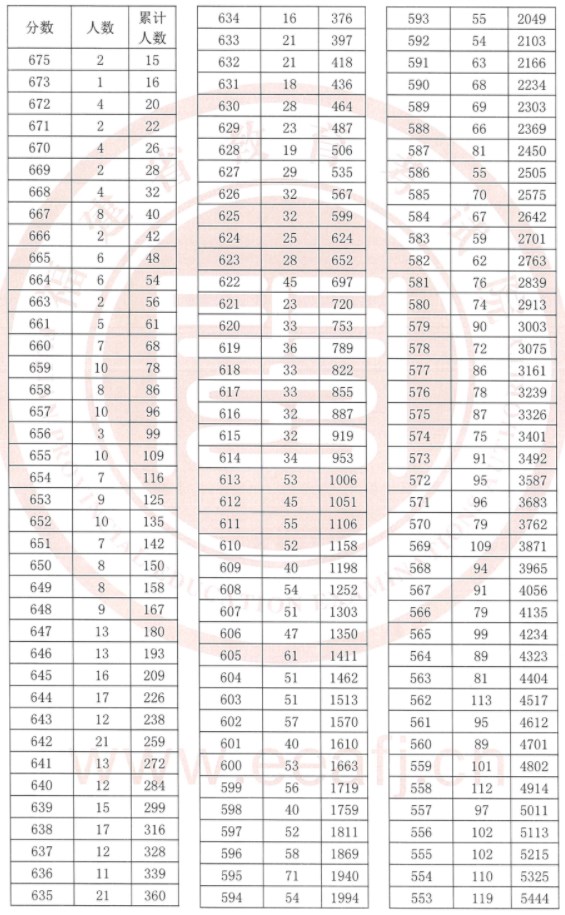 福建2023高考一分一段表公布【历史+物理】