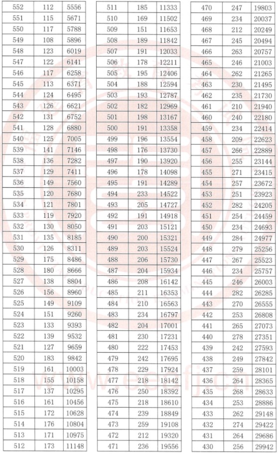 福建2023高考一分一段表公布【历史+物理】