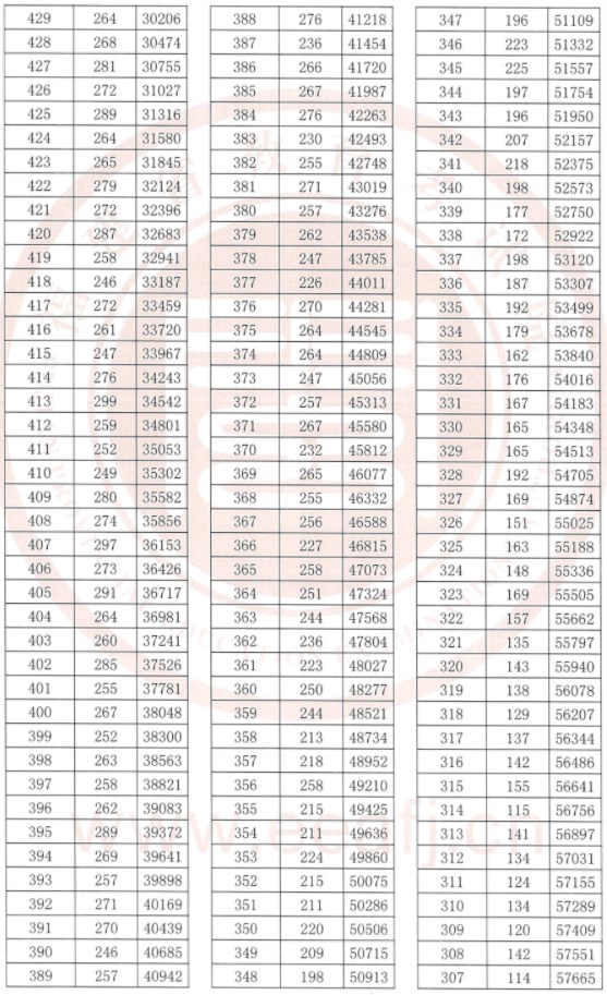 福建2023高考一分一段表公布【历史+物理】