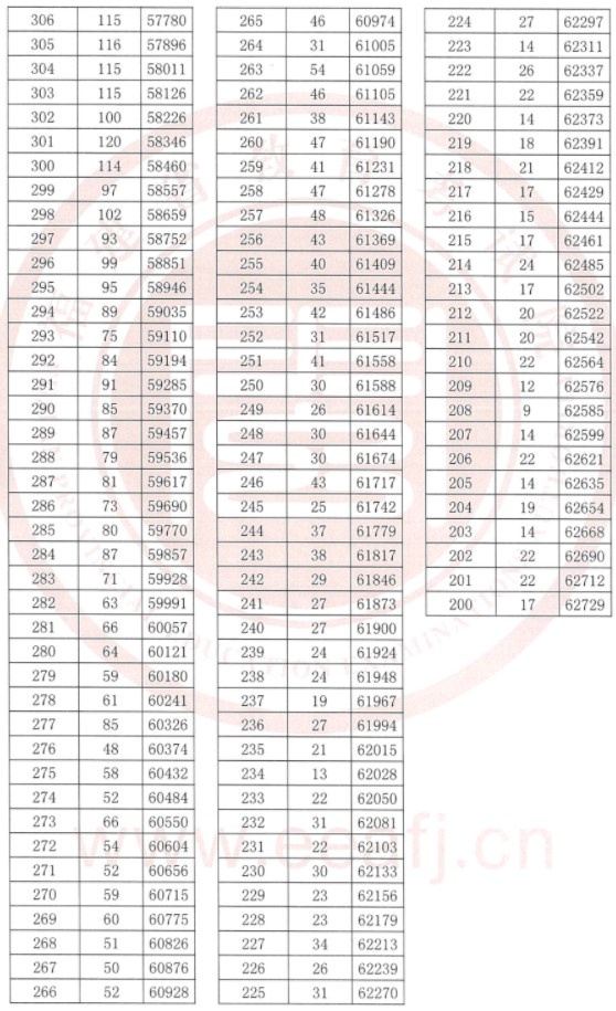 福建2023高考一分一段表公布【历史+物理】