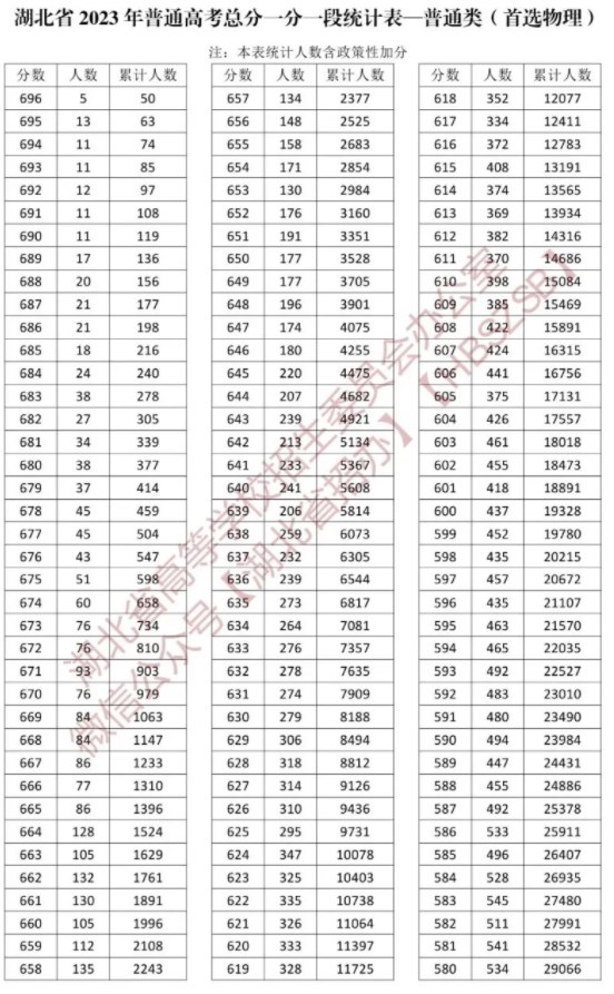 2023湖北高考普通类一分一段表公布【物理类】