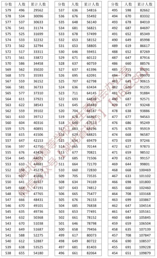 2023湖北高考普通类一分一段表公布【历史+物理】"