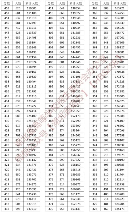 2023湖北高考普通类一分一段表公布【历史+物理】"