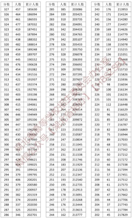 2023湖北高考一分一段表 物理类成绩排名最新【完整版】