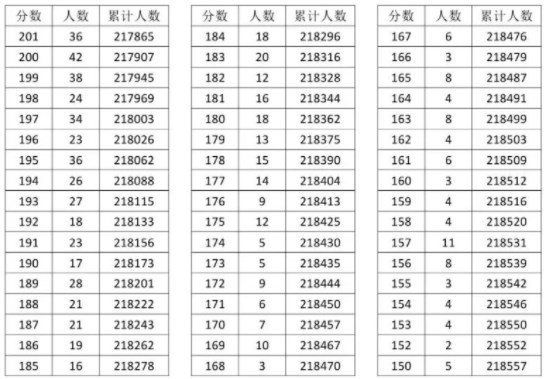 2023湖北高考一分一段表 物理历史类成绩排名最新【完整版】