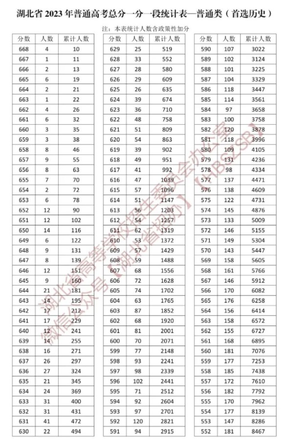 2023湖北高考一分一段表 历史类成绩排名最新【完整版】