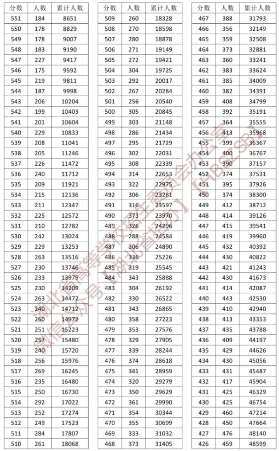 2023湖北高考普通类一分一段表公布【历史+物理】