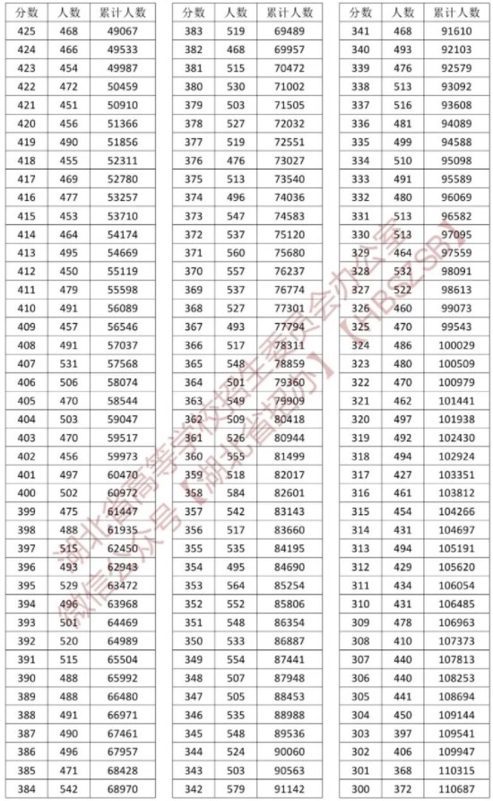 2023湖北高考普通类一分一段表公布【历史+物理】