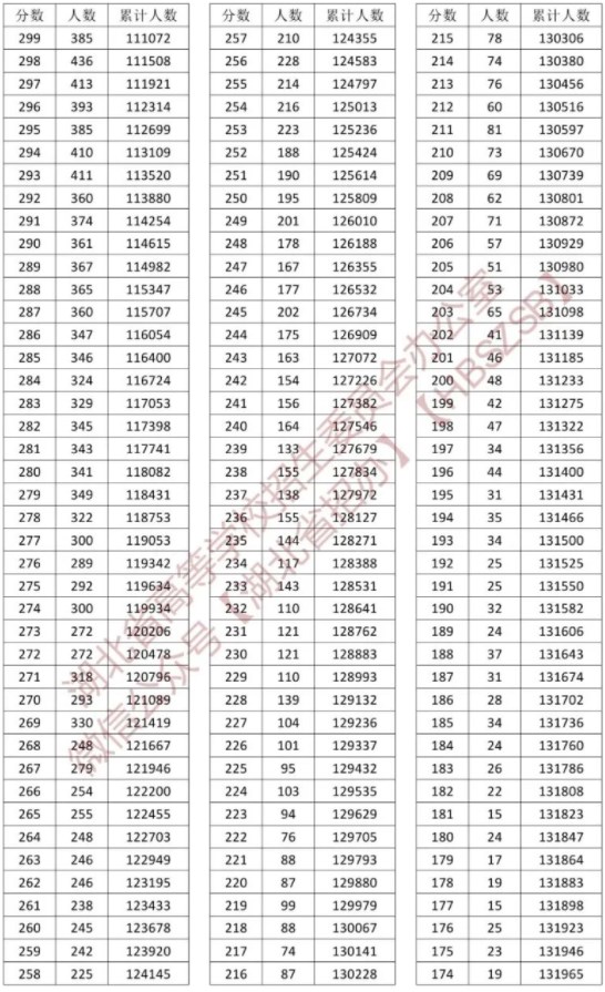 2023湖北高考普通类一分一段表公布【历史+物理】