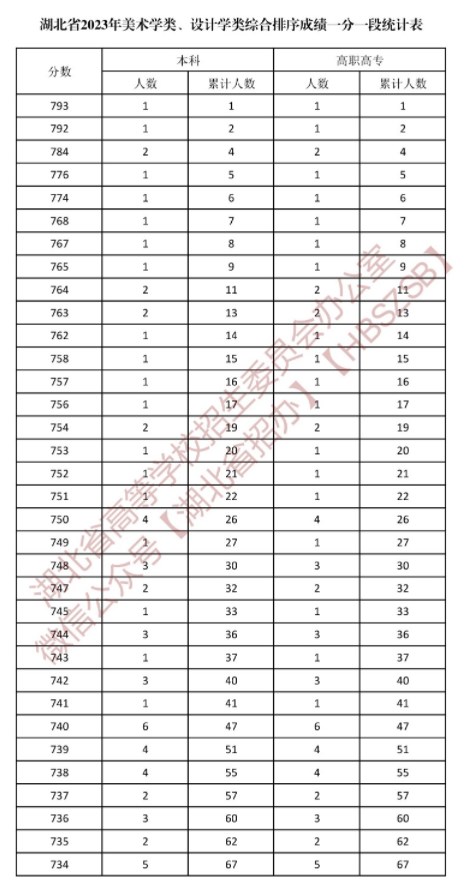 湖北2023美术学类与设计学类一分一段表公布