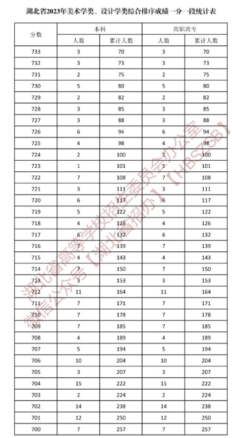 湖北2023美术学类与设计学类一分一段表公布