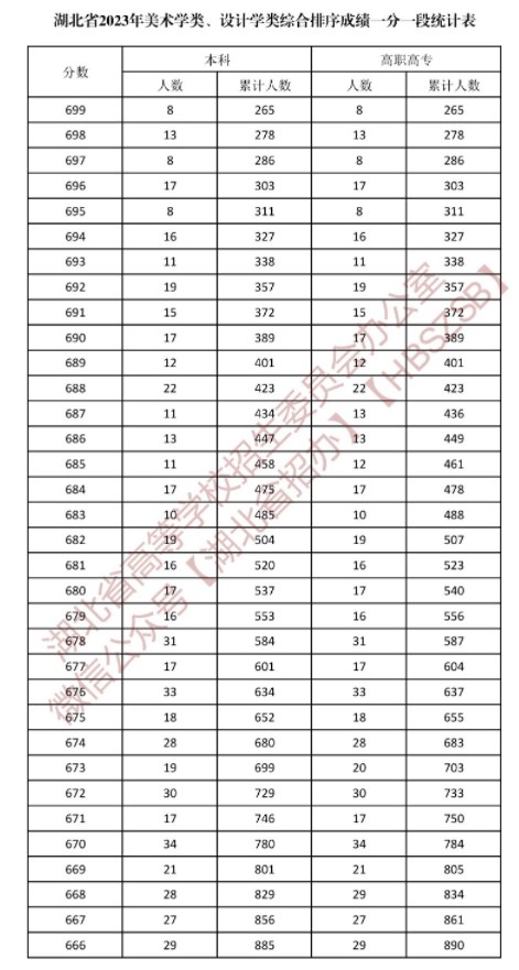 湖北2023美术学类与设计学类一分一段表公布