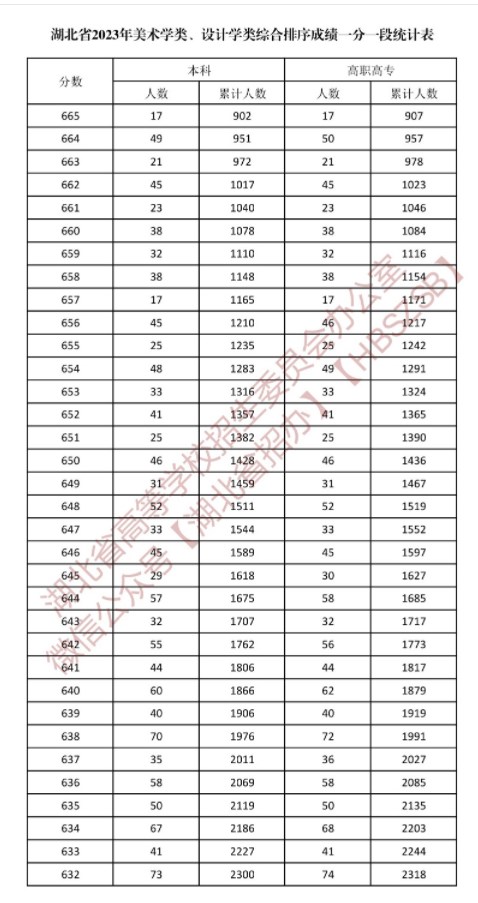 湖北2023美术学类与设计学类一分一段表公布