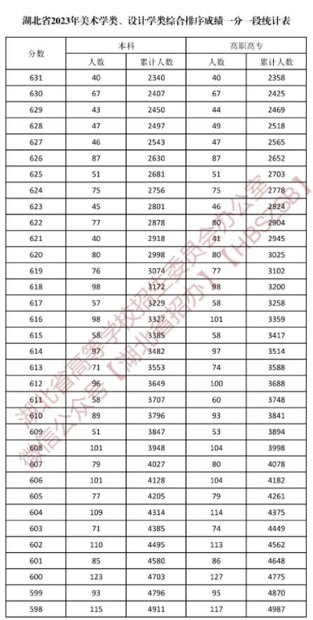 湖北2023美术学类与设计学类一分一段表公布