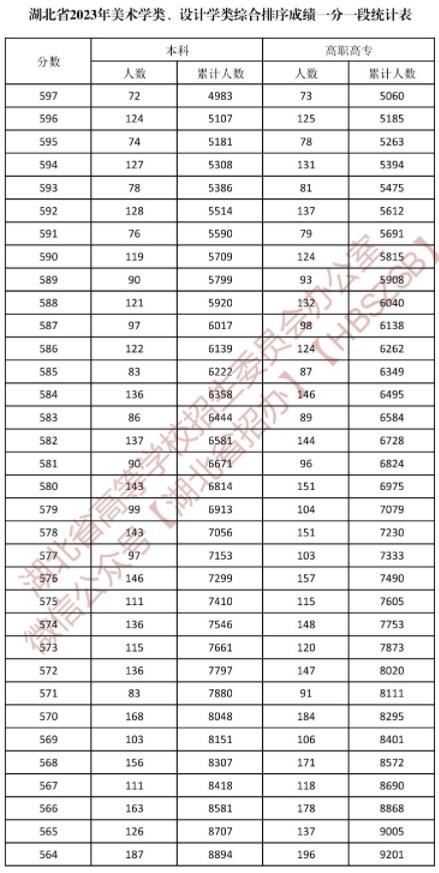 湖北2023美术学类与设计学类一分一段表公布