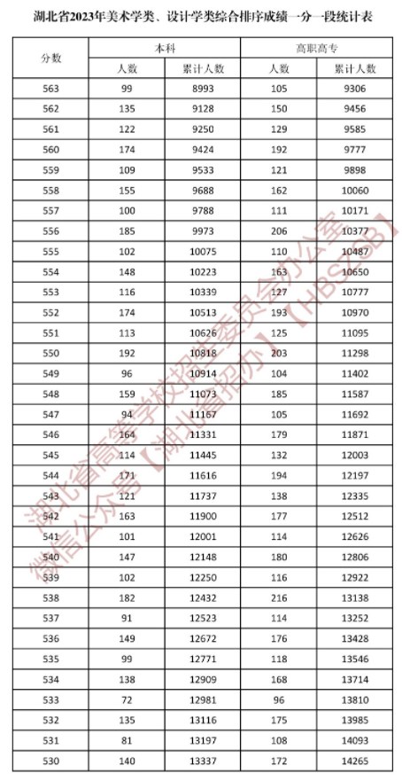 湖北2023美术学类与设计学类一分一段表公布