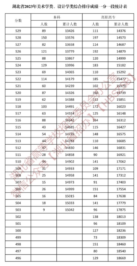 湖北2023美术学类与设计学类一分一段表公布