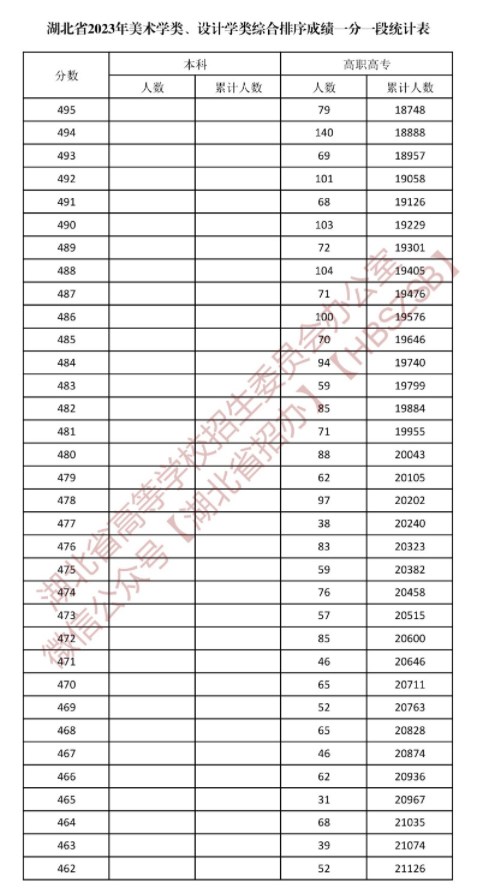 湖北2023美术学类与设计学类一分一段表公布