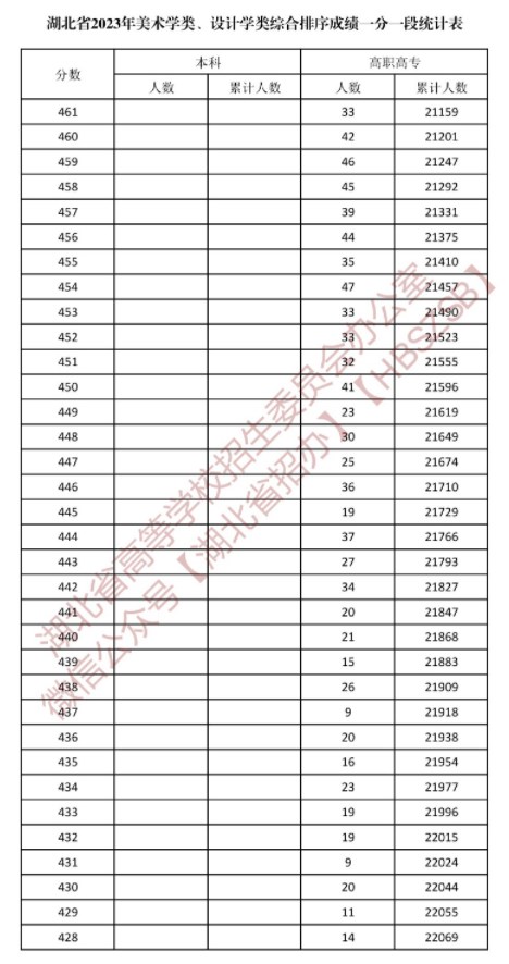 湖北2023美术学类与设计学类一分一段表公布