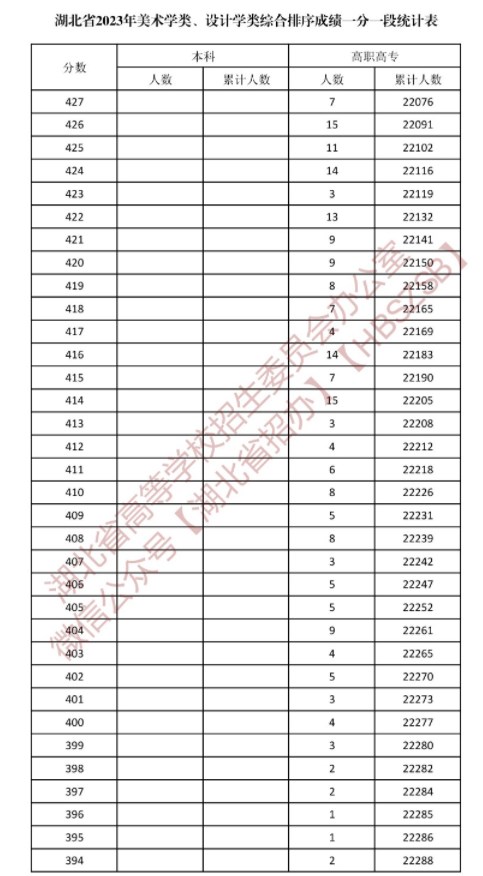 湖北2023美术学类与设计学类一分一段表公布