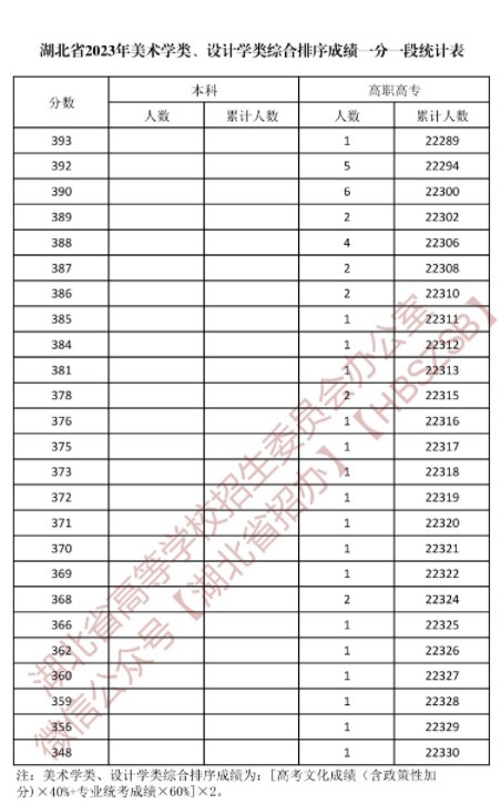 湖北2023美术学类与设计学类一分一段表公布