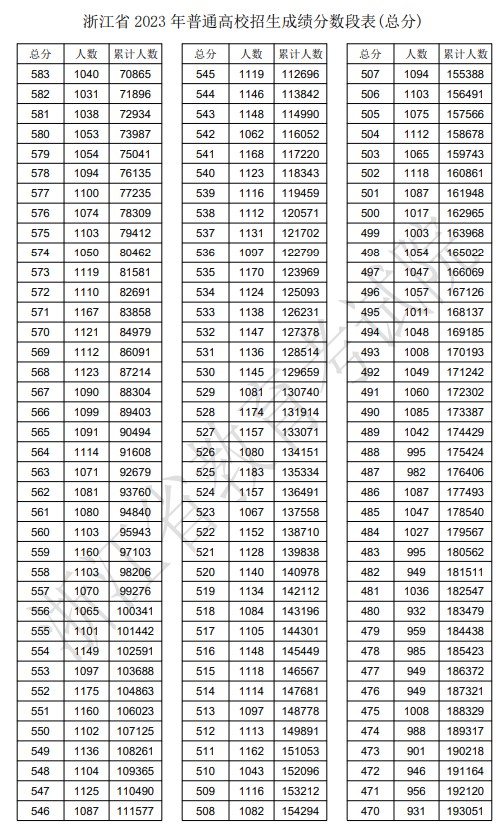 浙江2023高考一分一段表公布