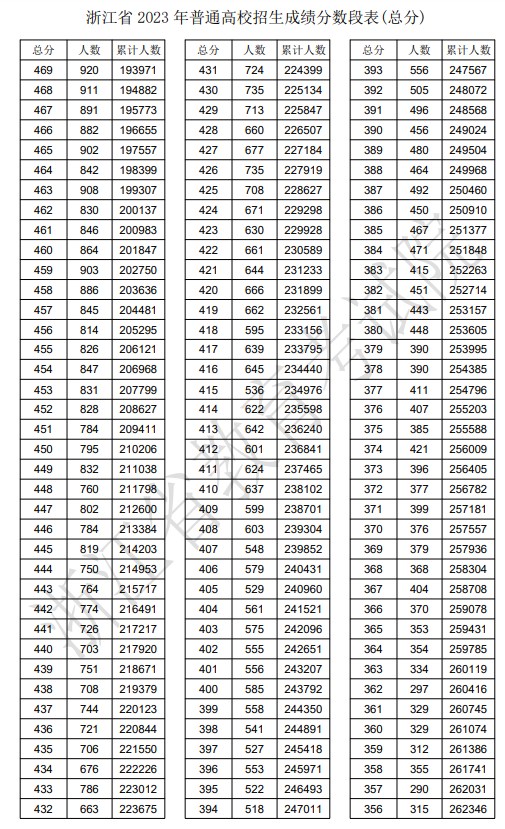 浙江2023高考一分一段表公布