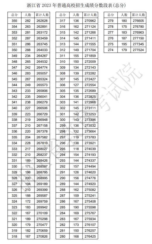 浙江2023高考一分一段表公布