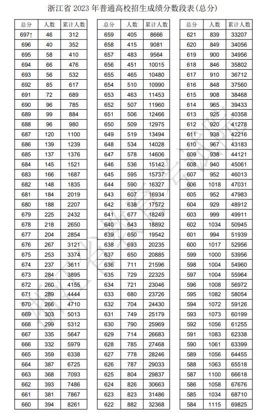 2023浙江高考一分一段表 综合类排名最新【完整版】