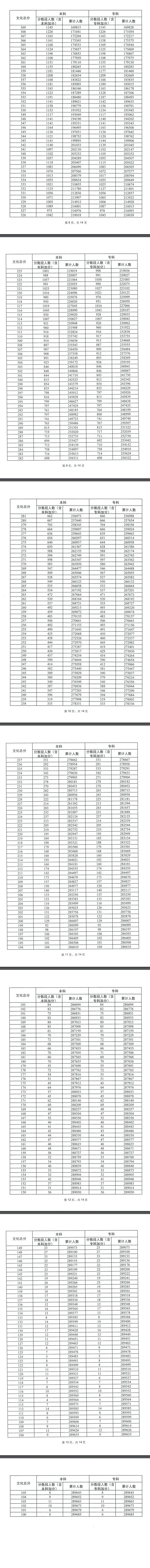 2023广东高考一分一段表 高考成绩分段表