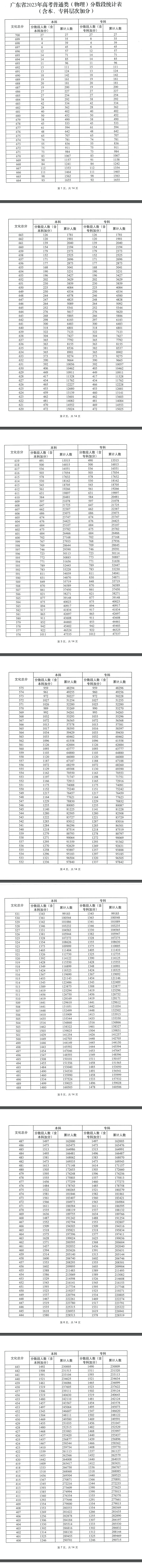 2023年广东高考一分一段表公布 成绩排名