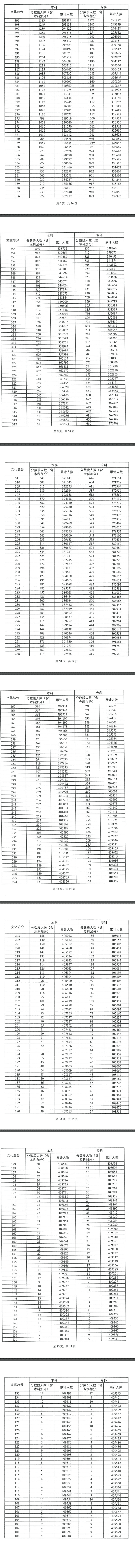 2023广东高考一分一段表 高考成绩分段表