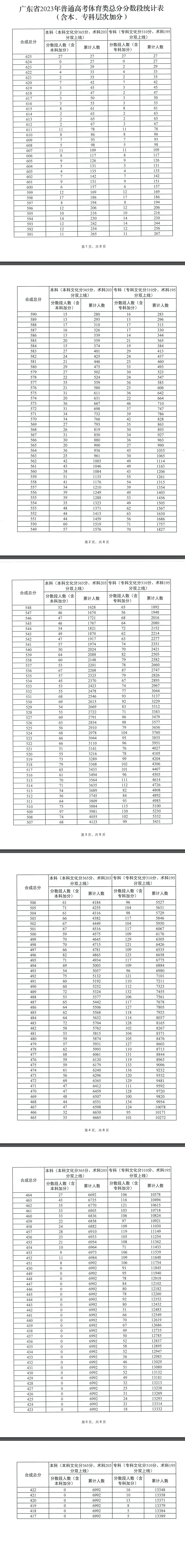 广东2023高考一分一段表公布【体育类】