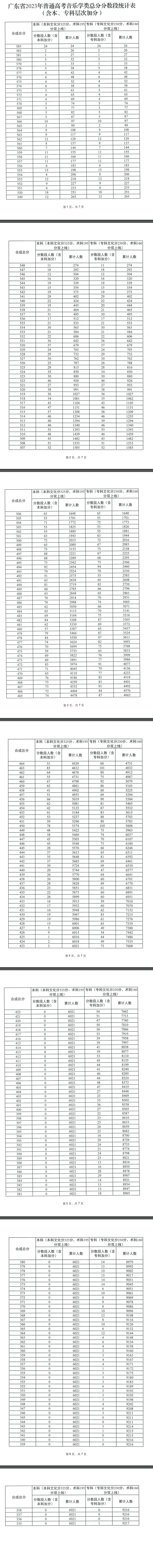 广东2023高考一分一段表公布【艺术类】