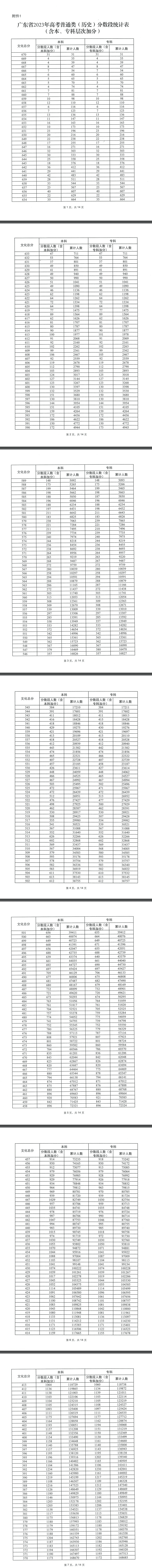 2023广东高考一分一段表汇总【历史+物理】