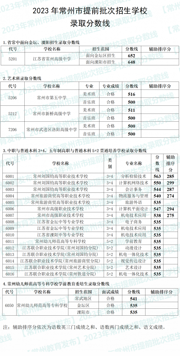 2023年常州市提前批次招生学校录取分数线公布 具体分数线