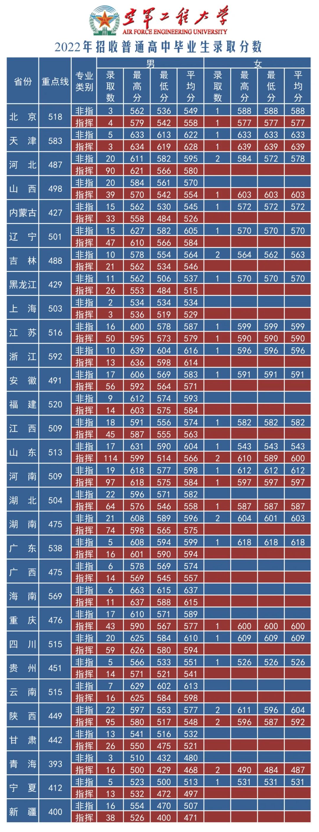 空军工程大学2022各省录取分数线汇总 最低多少分能上