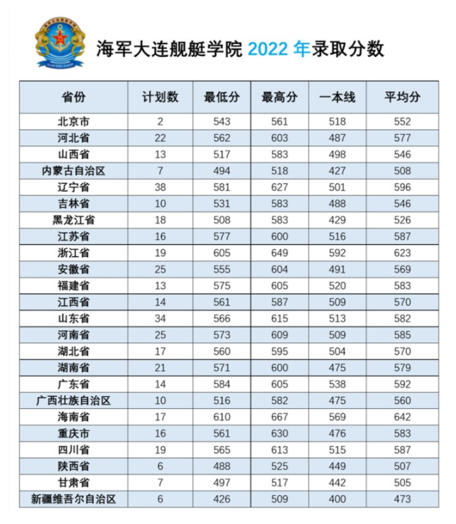 2023年海军大连舰艇学院招生计划专业及各省录取分数线位次