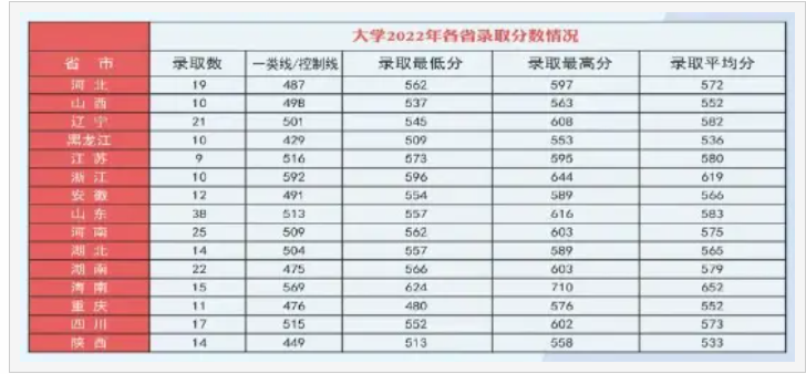 2023年海军航空大学招生计划专业及各省录取分数线位次