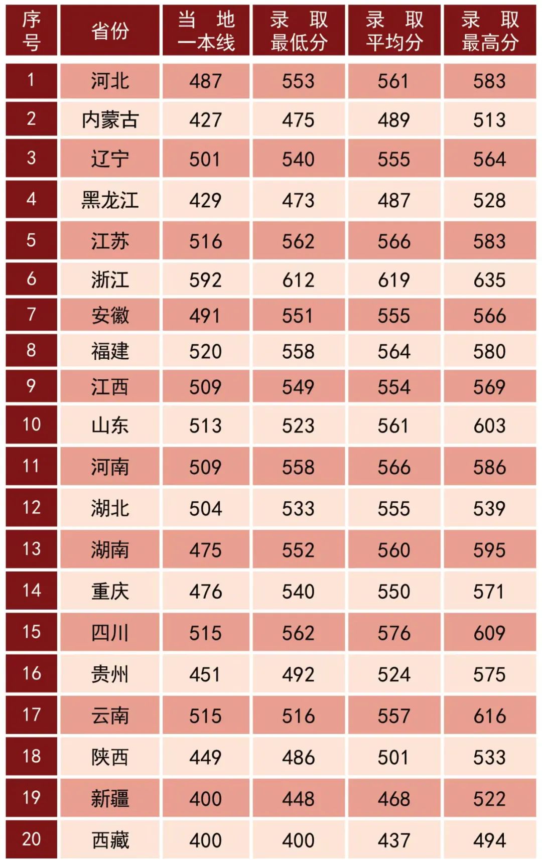 陆军步兵学院2022各省录取分数线汇总 最低多少分能上