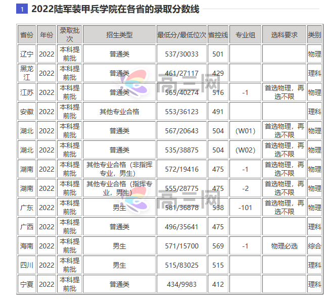 陆军步兵学院2022各省录取分数线汇总 最低多少分能上