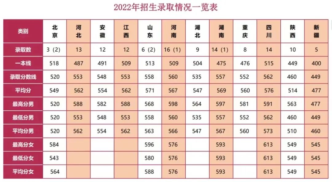 陆军防化学院2022各省录取分数线汇总 最低多少分能上