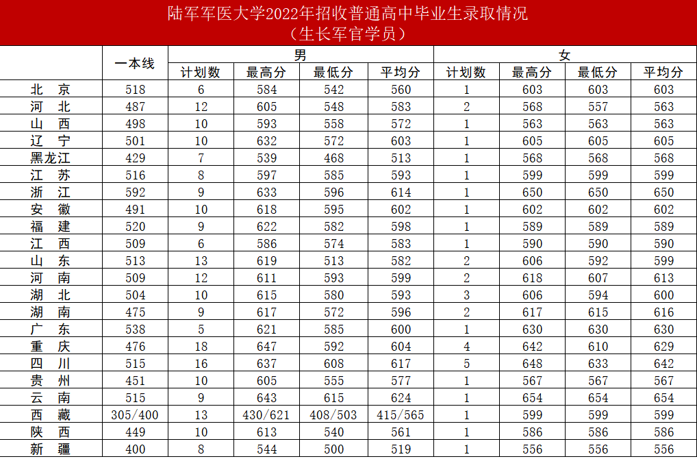 陆军军医大学2022各省录取分数线汇总 最低多少分能上