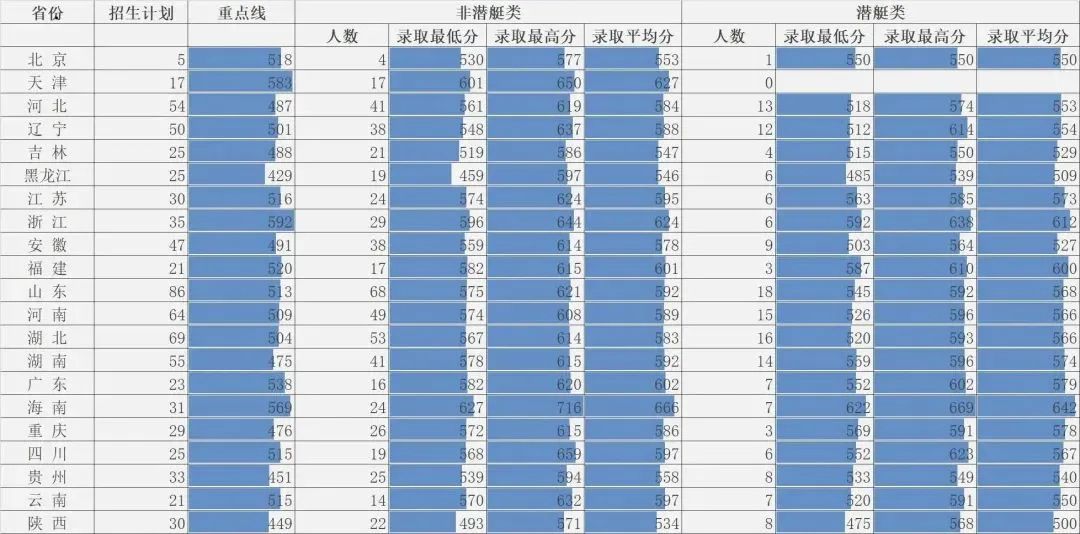 海军工程大学2022各省录取分数线汇总 最低多少分能上