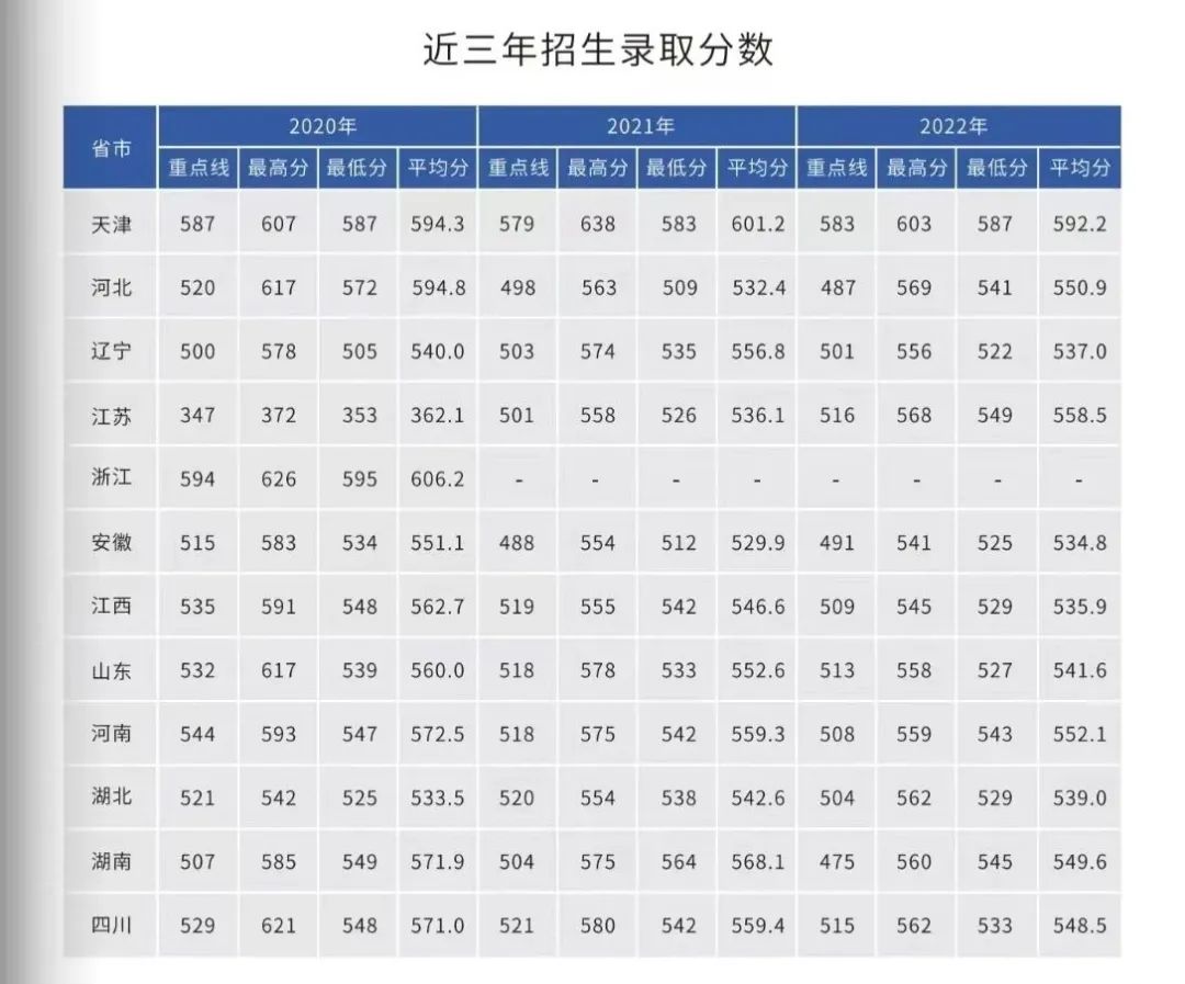 海军潜艇学院2022各省录取分数线汇总 最低多少分能上