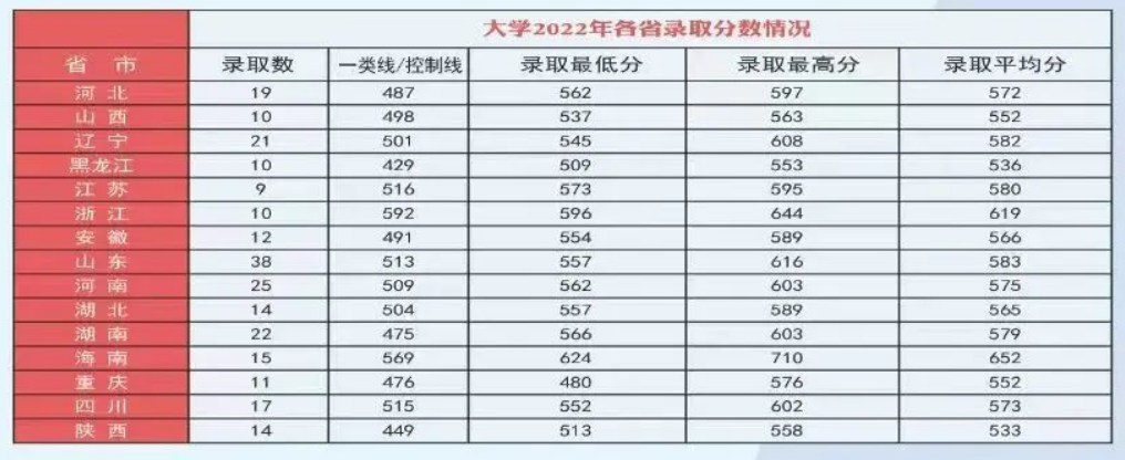 海军航空大学2022各省录取分数线汇总 最低多少分能上