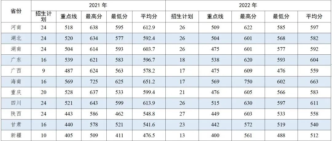 战略支援部队航天工程大学2022各省录取分数线汇总 最低多少分能上